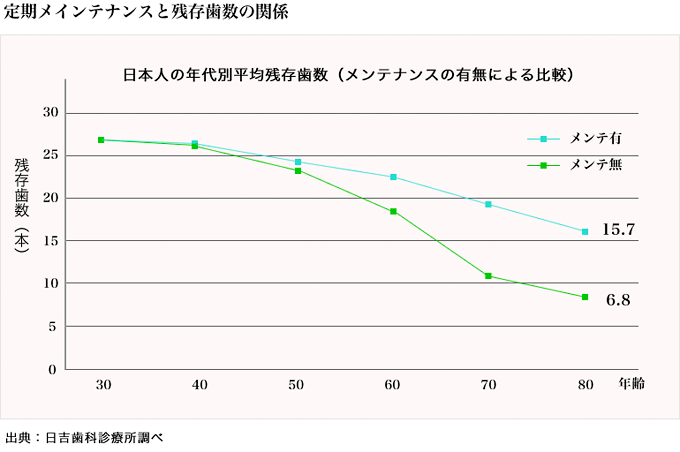 定期的メインテナンスの絶大な効果